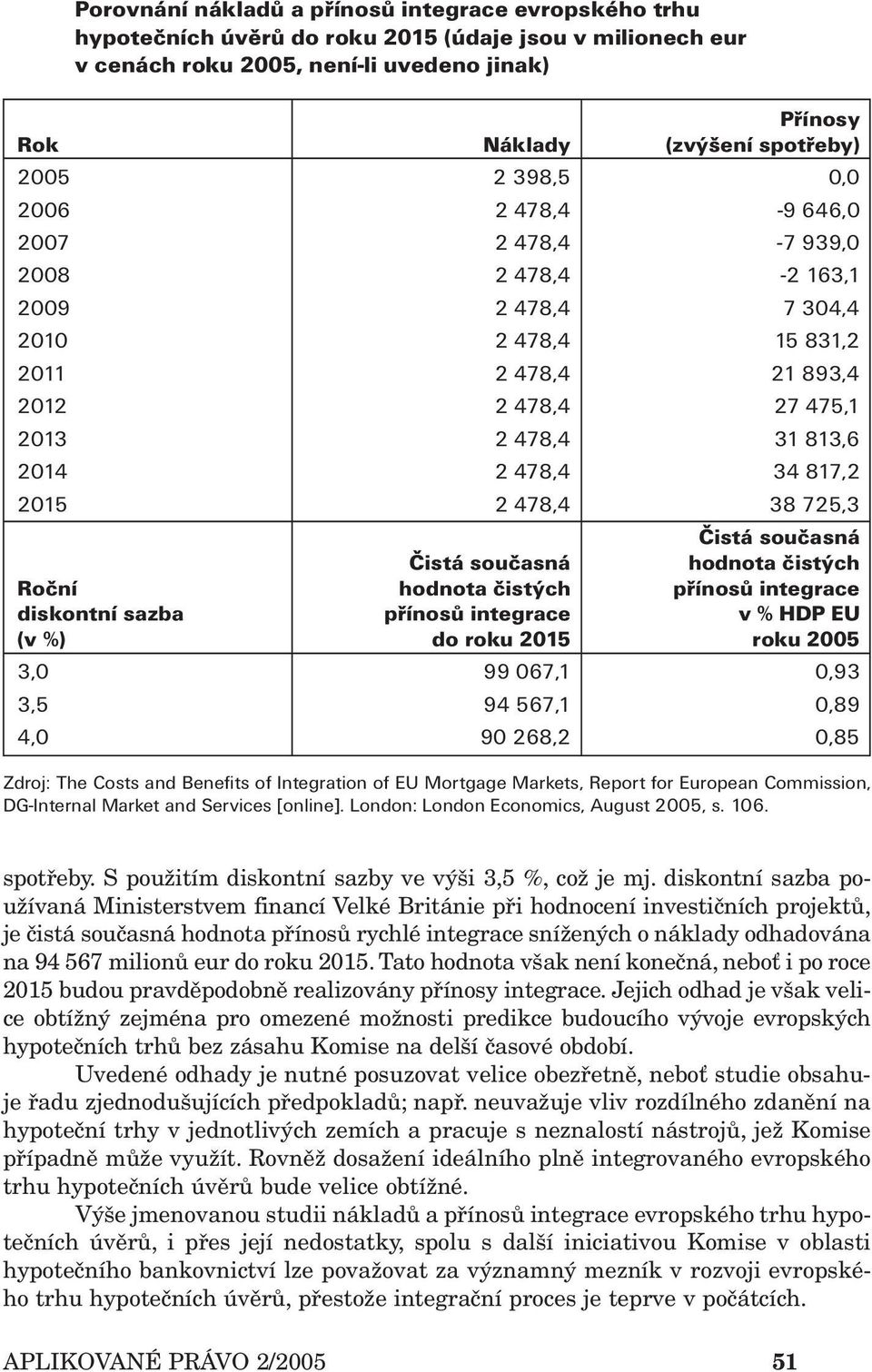 817,2 2015 2 478,4 38 725,3 Čistá současná Čistá současná hodnota čistých Roční hodnota čistých přínosů integrace diskontní sazba přínosů integrace v % HDP EU (v %) do roku 2015 roku 2005 3,0 99