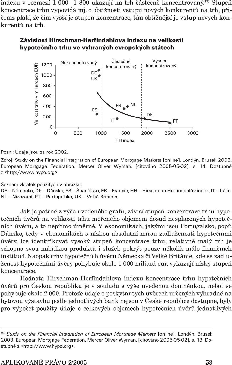 Závislost Hirschman-Herfindahlova indexu na velikosti hypotečního trhu ve vybraných evropských státech Velikost trhu v miliardách EUR 1200 1000 800 600 Nekoncentrovaný DE UK Částečně koncentrovaný