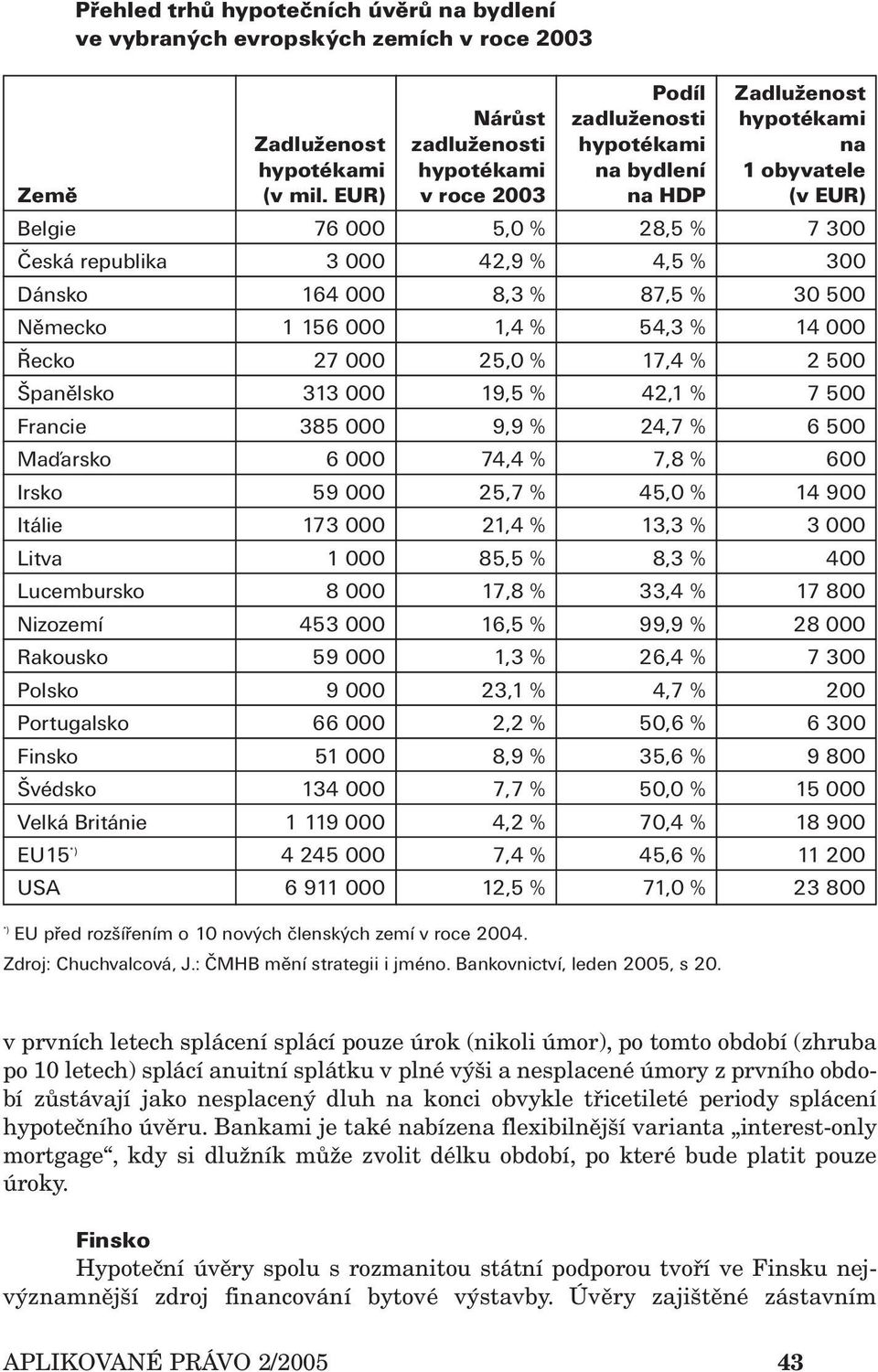 EUR) v roce 2003 na HDP (v EUR) Belgie 76 000 5,0 % 28,5 % 7 300 Česká republika 3 000 42,9 % 4,5 % 300 Dánsko 164 000 8,3 % 87,5 % 30 500 Německo 1 156 000 1,4 % 54,3 % 14 000 Řecko 27 000 25,0 %