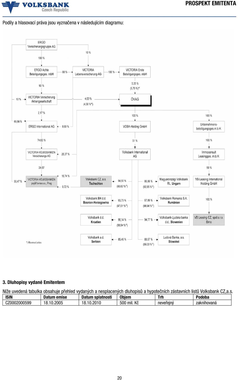 nesplacených dluhopisů a hypotečních zástavních listů Volksbank CZ,a.s. ISIN Datum emise Datum splatnosti Objem Trh Podoba CZ0002000599 18.