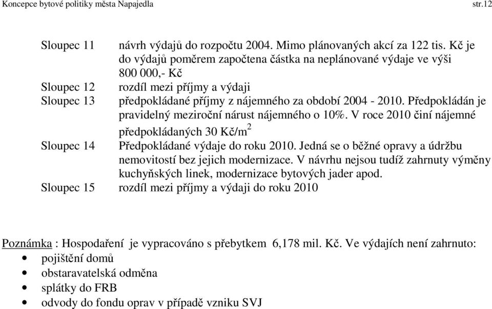 Předpokládán je pravidelný meziroční nárust nájemného o 10%. V roce 2010 činí nájemné předpokládaných 30 Kč/m 2 Předpokládané výdaje do roku 2010.