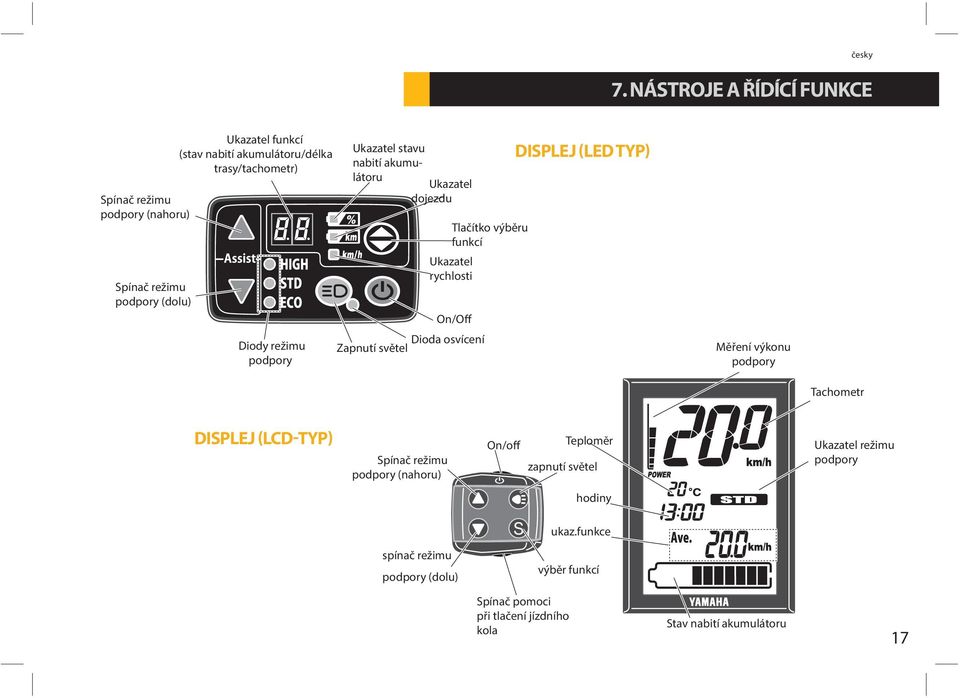 osvícení Zapnutí světel DISPLEJ (LED TYP) Měření výkonu podpory Tachometr DISPLEJ (LCD-TYP) Spínač režimu podpory (nahoru) On/off Teploměr