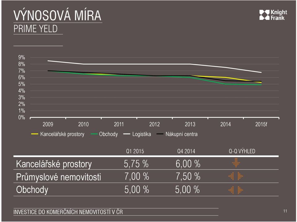 Nákupní centra Kancelářské prostory Průmyslové nemovitosti Obchody