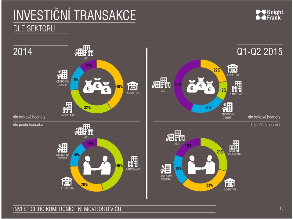 OBCHODNÍ CENTRA dle celkové hodnoty dle počtu transakcí dle počtu transakcí MIX MIX 19%