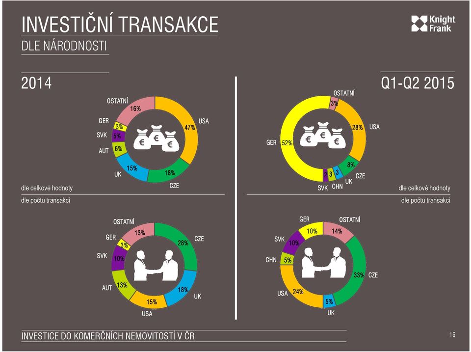 10 33 33 33 33% 14% 14% 14% 14% 3 dle počtu transakcí dle celkové hodnoty dle počtu transakcí dle