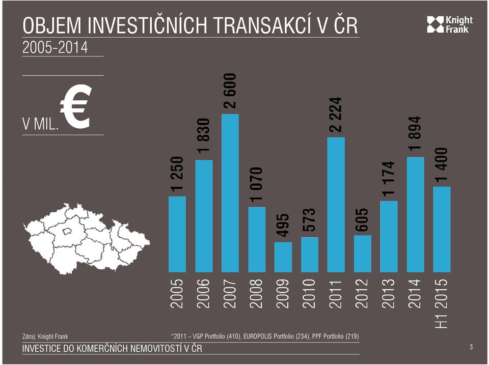 Zdroj: Knight Frank *2011 VGP