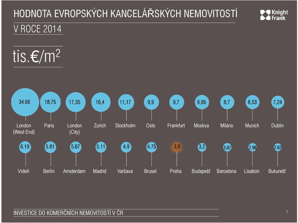 Zurich Stockholm Oslo Frankfurt Moskva Miláno Munich Dublin 6.19 5.81 5.67 5.11 4.9 4.