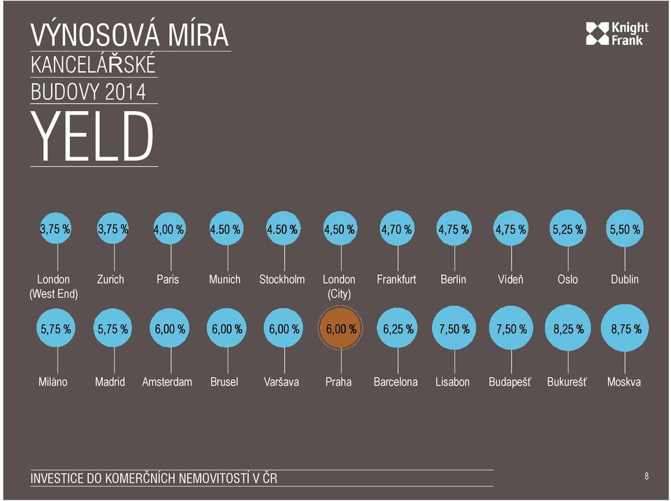 London (City) Frankfurt Berlín Vídeň Oslo Dublin 5,75 % 5,75 % 6,00 % 6,00 % 6,00 % 6,00 % 6,25