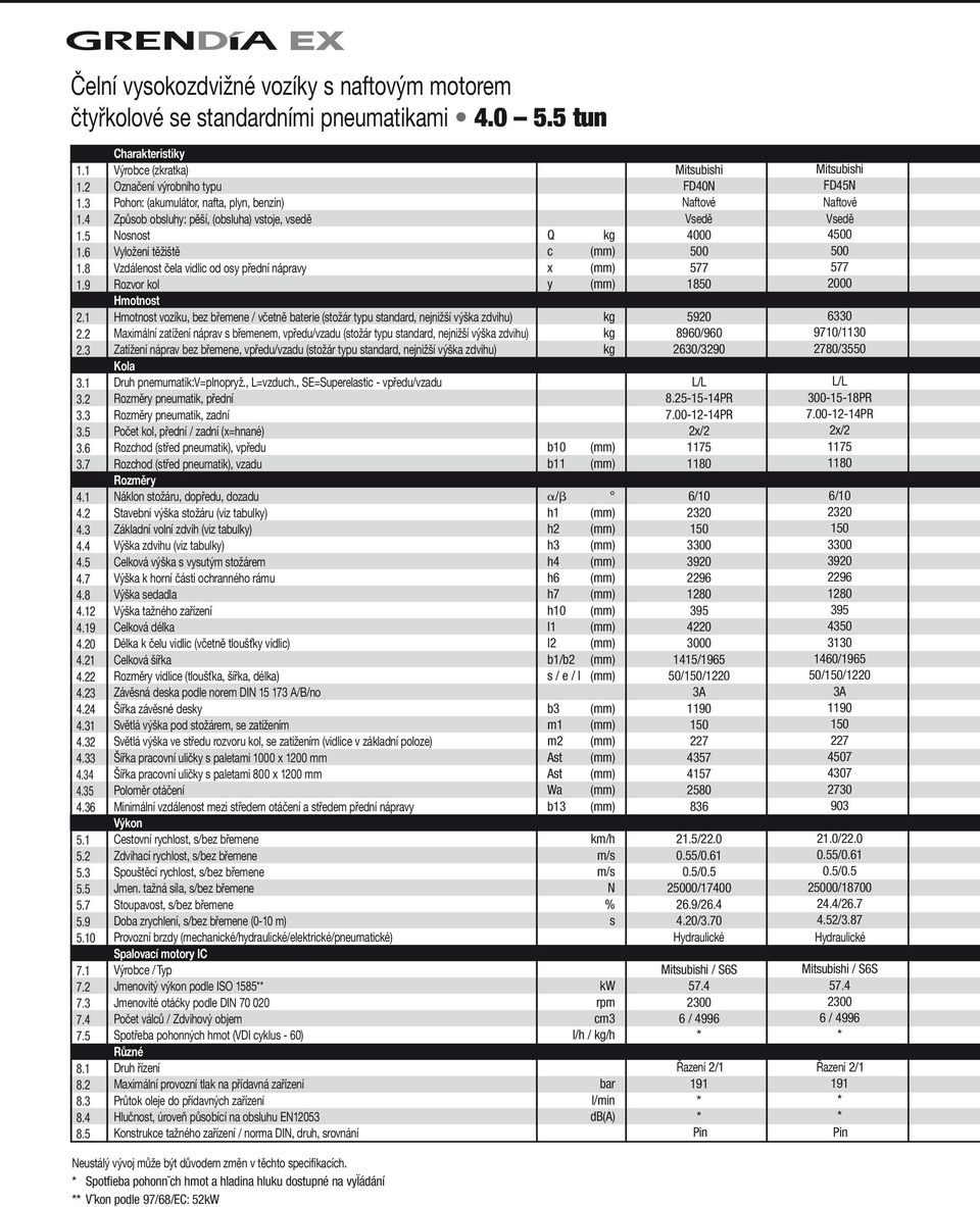 5 Charakteristiky Výrobce (zkratka) Označení výrobního typu Pohon: (akumulátor, nafta, plyn, benzín) Způsob obsluhy: pěší, (obsluha) vstoje, vsedě Nosnost Vyložení těžiště Vzdálenost čela vidlic od