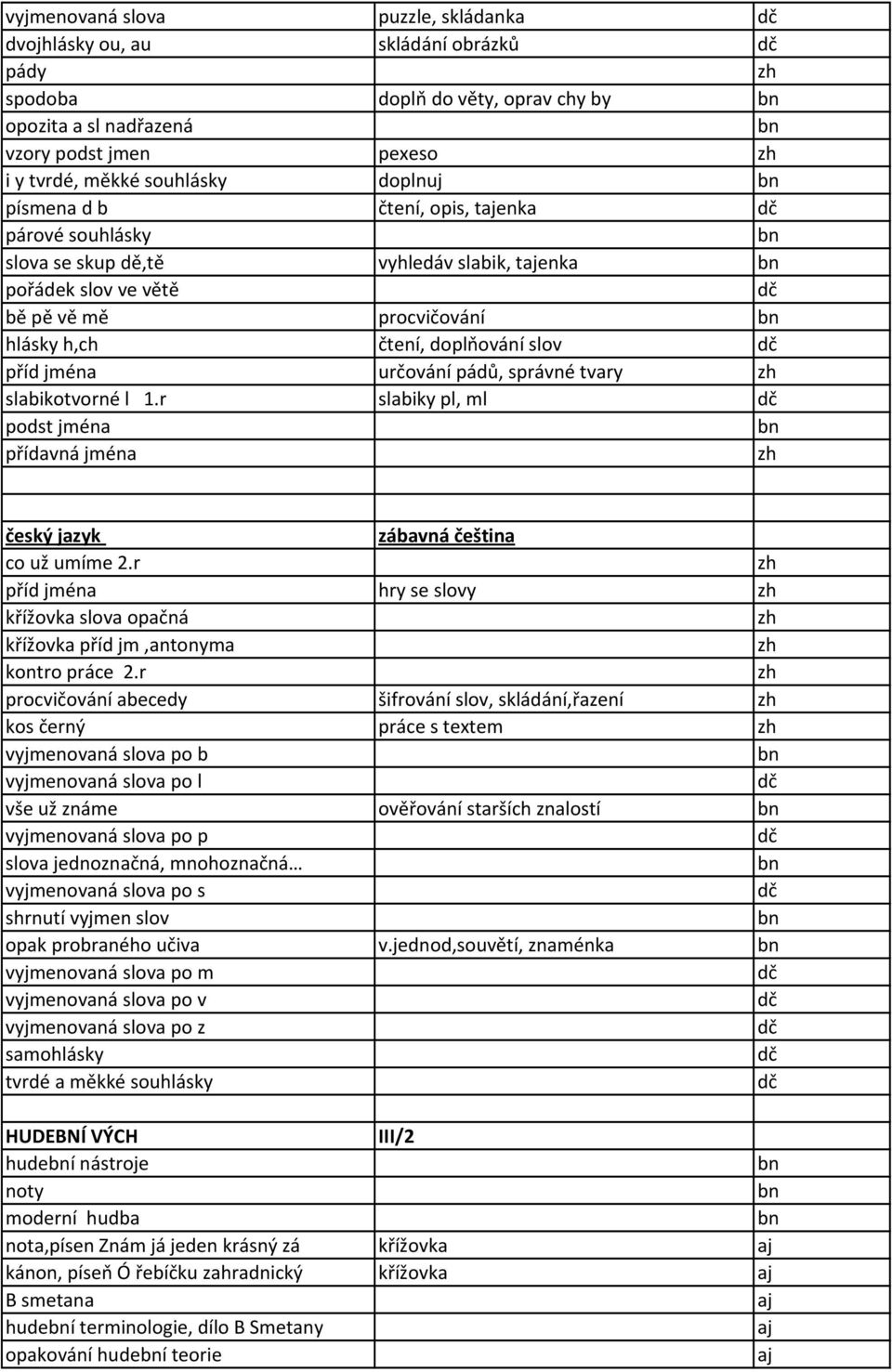 pádů, správné tvary slabikotvorné l 1.r slabiky pl, ml podst jména přídavná jména český jazyk zábavná čeština co už umíme 2.