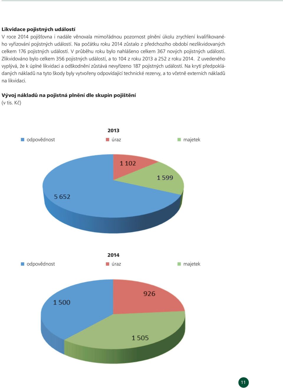 Zlikvidováno bylo celkem 356 pojistných událostí, a to 104 z roku 2013 a 252 z roku 2014. Z uvedeného vyplývá, že k úplné likvidaci a odškodnění zůstává nevyřízeno 187 pojistných událostí.