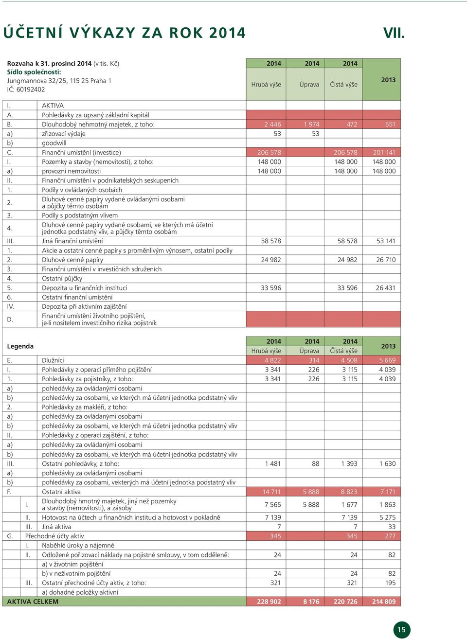 Pozemky a stavby (nemovitosti), z toho: 148 000 148 000 148 000 a) provozní nemovitosti 148 000 148 000 148 000 II. Finanční umístění v podnikatelských seskupeních 1. Podíly v ovládaných osobách 2.