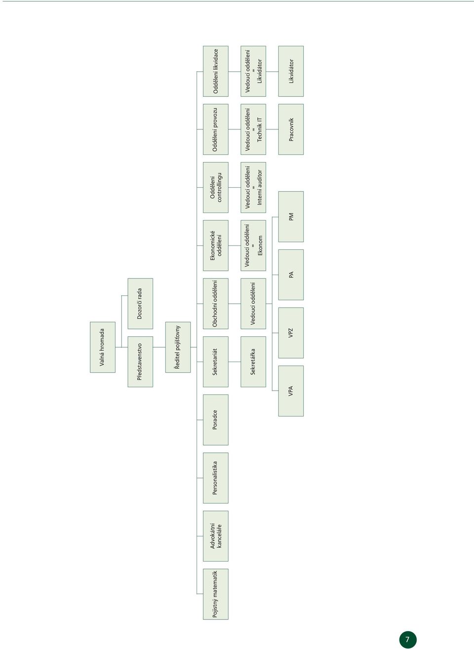Vedoucí oddělení = Ekonom VPA VPZ PA PM Oddělení controllingu Vedoucí oddělení = Interní auditor