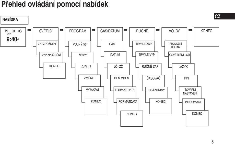 DATUM TRVALE VYP OSVĚTLENÍ LCD KONEC ZJISTIT LČ--ZČ RUČNĚ ZAP JAZYK ZMĚNIT DEN VDEN ČASOVAČ