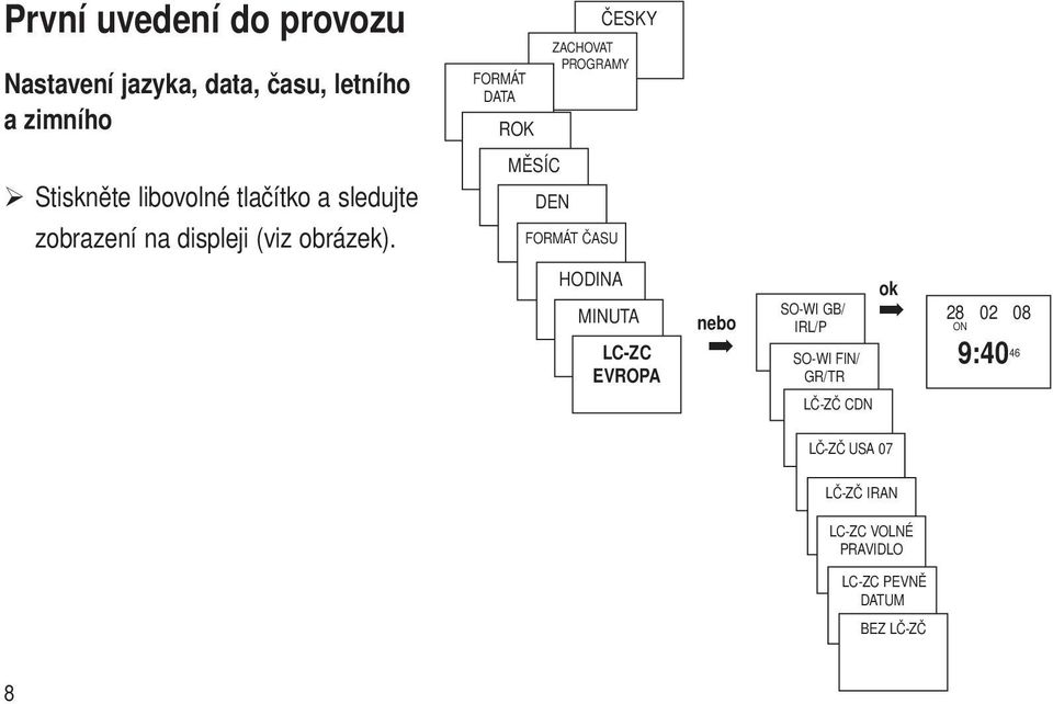 MĚSÍC DEN FORMÁT ČASU HODINA MINUTA LC-ZC EVROPA nebo SO-WI GB/ IRL/P SO-WI FIN/ GR/TR ok 28 02