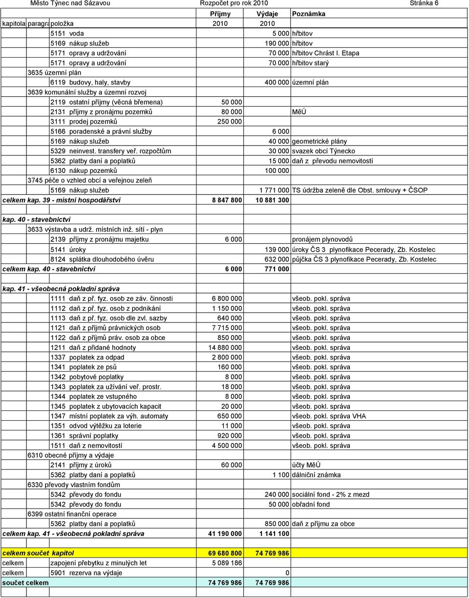 příjmy z pronájmu pozemků 80 000 MěÚ 3111 prodej pozemků 250 000 5166 poradenské a právní služby 6 000 5169 nákup služeb 40 000 geometrické plány 5329 neinvest. transfery veř.