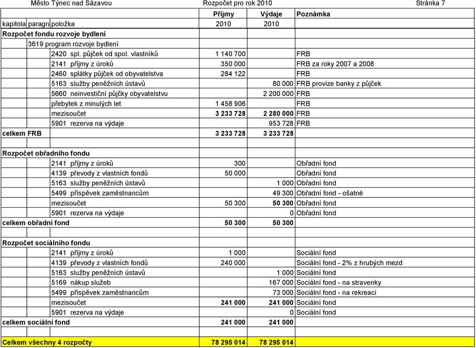 neinvestiční půjčky obyvatelstvu 2 200 000 FRB přebytek z minulých let 1 458 906 FRB mezisoučet 3 233 728 2 280 000 FRB 5901 rezerva na výdaje 953 728 FRB celkem FRB 3 233 728 3 233 728 Rozpočet