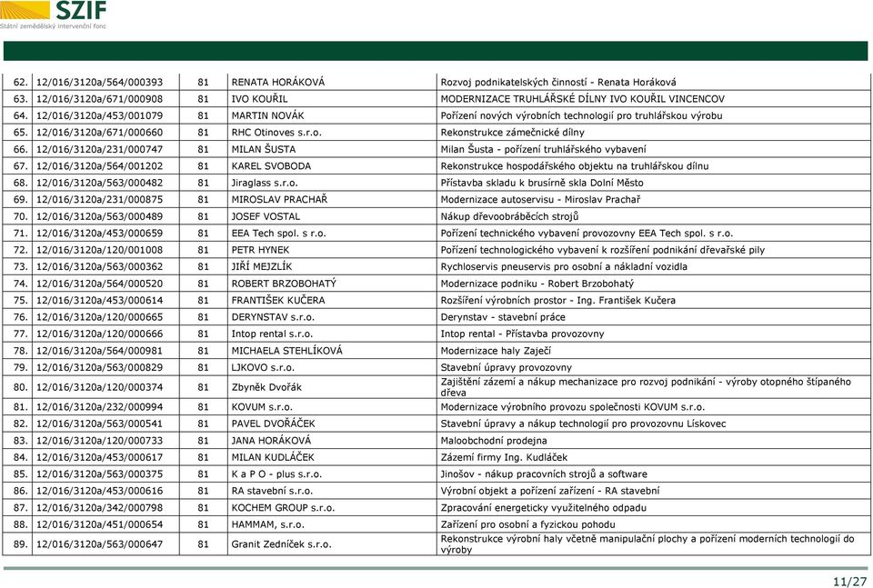 12/016/3120a/231/000747 81 MILAN ŠUSTA Milan Šusta - pořízení truhlářského vybavení 67. 12/016/3120a/564/001202 81 KAREL SVOBODA Rekonstrukce hospodářského objektu na truhlářskou dílnu 68.