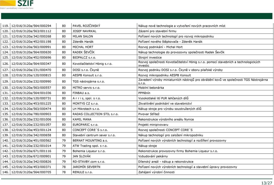 12/016/3120a/563/000991 80 MICHAL HORT Rozvoj podnikání - Michal Hort 124. 12/016/3120a/564/000630 80 RADEK ŠEVČÍK Nákup technologie do provozovny společnosti Radek Ševčík 125.