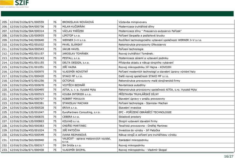 12/016/3120a/342/000640 75 WERNER J+V s.r.o. Rozšíření technologického vybavení společnosti WERNER J+V s.r.o. 210. 12/016/3120a/452/001032 75 PAVEL SLÁNSKÝ Rekonstrukce provozovny Dřevoservis 211.