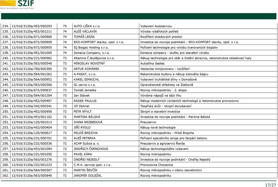 12/016/3120a/672/000905 74 IQ Biogas Holding s.r.o. Pořízení technologie pro výrobu tvarovaných biopaliv 239. 12/016/3120a/451/001065 74 Donacia Company, s.r.o. Donacia company - služby pro stavební výrobu 240.