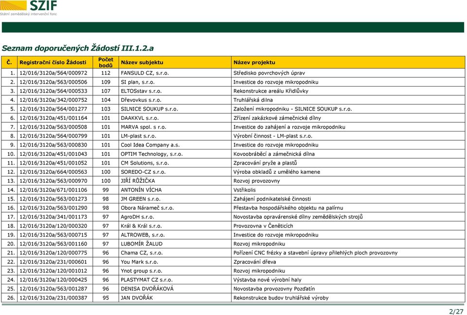 r.o. Truhlářská dilna 5. 12/016/3120a/564/001277 103 SILNICE SOUKUP s.r.o. Založení mikropodniku - SILNICE SOUKUP s.r.o. 6. 12/016/3120a/451/001164 101 DAAKKVL s.r.o. Zřízení zakázkové zámečnické dílny 7.