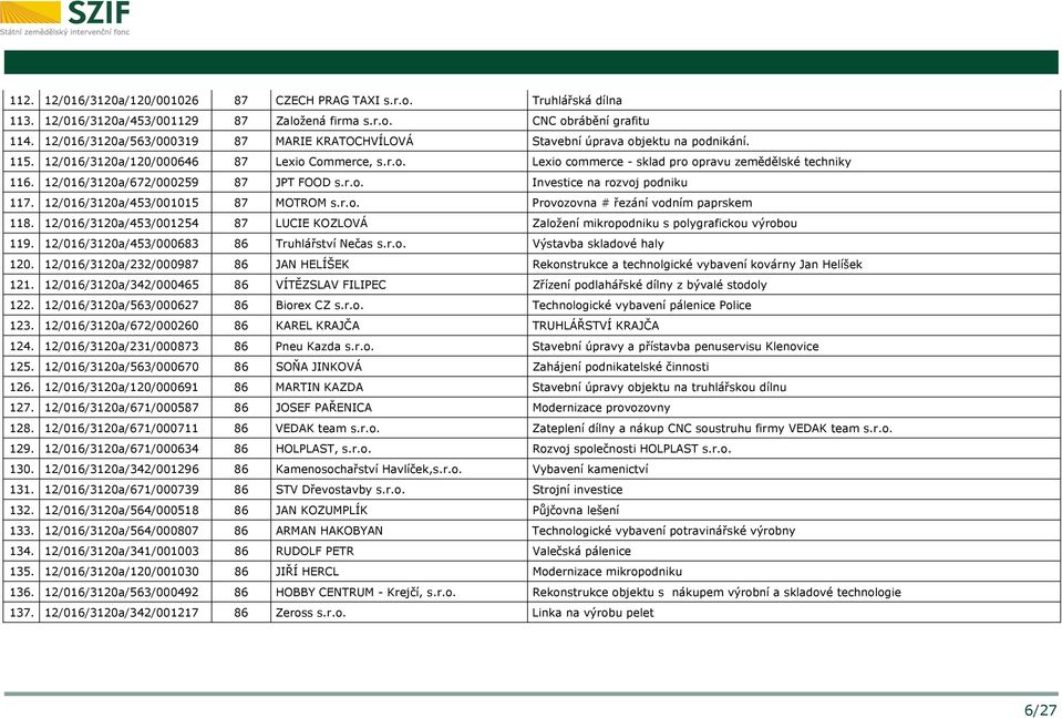 12/016/3120a/672/000259 87 JPT FOOD s.r.o. Investice na rozvoj podniku 117. 12/016/3120a/453/001015 87 MOTROM s.r.o. Provozovna # řezání vodním paprskem 118.