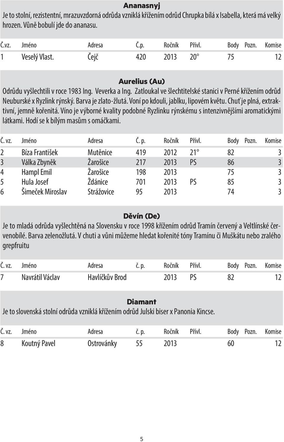 Voní po kdouli, jablku, lipovém květu. Chuť je plná, extraktivní, jemně kořenitá. Víno je výborné kvality podobné Ryzlinku rýnskému s intenzivnějšími aromatickými látkami.