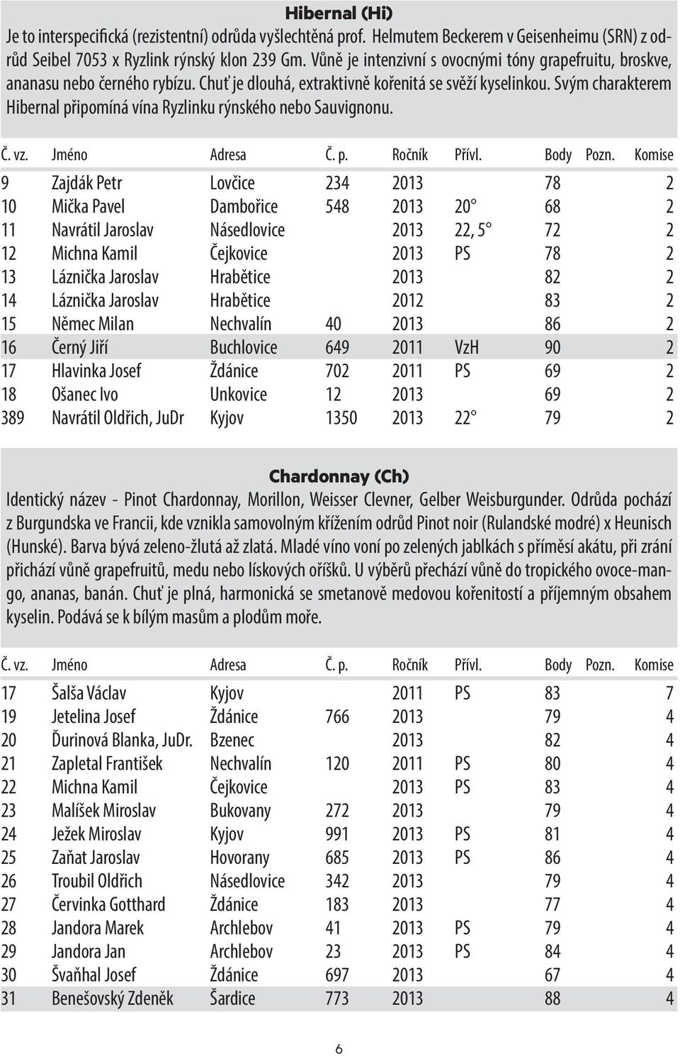 Svým charakterem Hibernal připomíná vína Ryzlinku rýnského nebo Sauvignonu. Č. vz. Jméno Adresa Č. p. Ročník Přívl. Body Pozn.