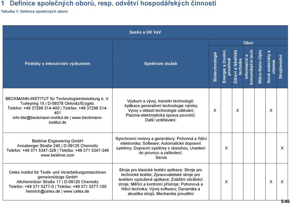 Telefon: +49 37298 314-400 Telefax: +49 37298 314-401 info-bte@beckmann-institut.de www.beckmanninstitut.