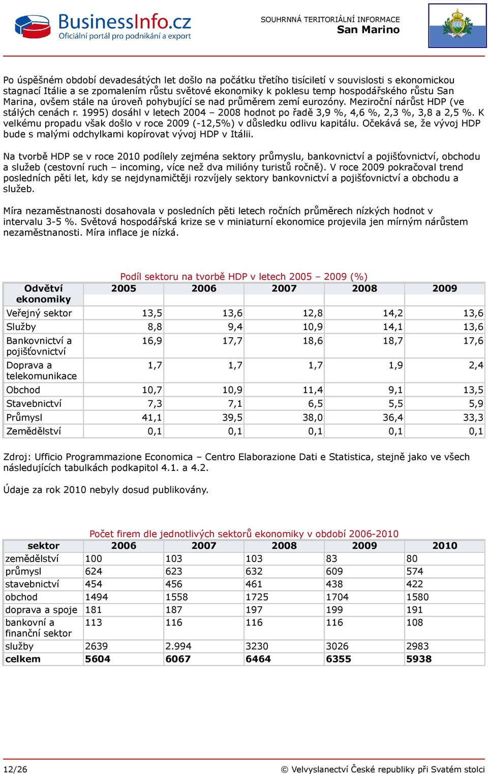 K velkému propadu však došlo v roce 2009 (-12,5%) v důsledku odlivu kapitálu. Očekává se, že vývoj HDP bude s malými odchylkami kopírovat vývoj HDP v Itálii.