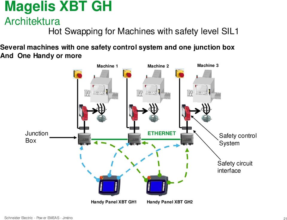 Handy or more Machine 1 Machine 2 Machine 3 Junction Box ETHERNET Safety