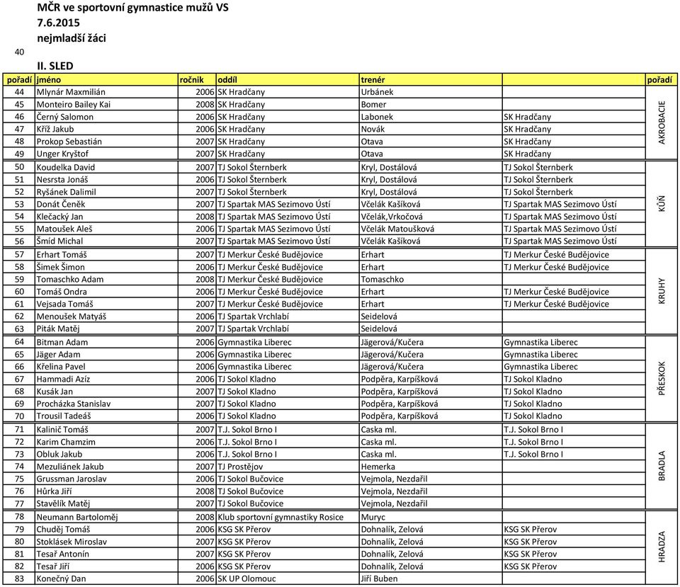 Jakub 2006 SK Hradčany Novák SK Hradčany 48 Prokop Sebastián 2007 SK Hradčany Otava SK Hradčany 49 Unger Kryštof 2007 SK Hradčany Otava SK Hradčany 50 Koudelka David 2007 TJ Sokol Šternberk Kryl,