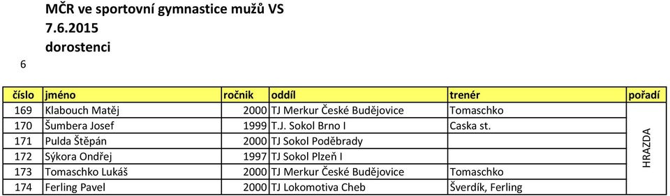 171 Pulda Štěpán 2000 TJ Sokol Poděbrady 172 Sýkora Ondřej 1997 TJ Sokol Plzeň I 173