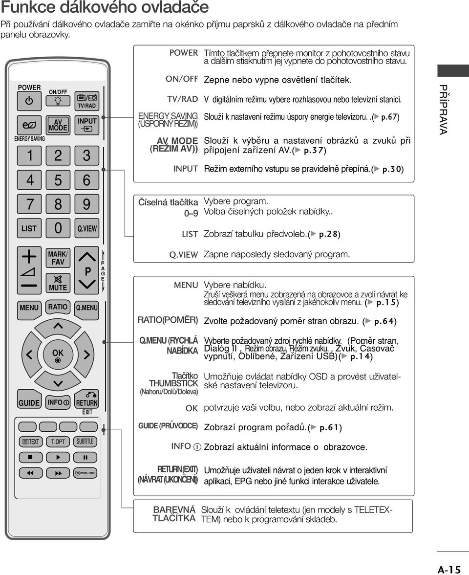 VIW ON/OFF TV/RAD NRGY SAVING (ÚSPORNÝ RŽIM)) AV MOD (RŽIM AV)) INPUT âíselná tlaãítka 0 9 LIST Zepne nebo vypne osvětlení tlačítek. V digitálním režimu vybere rozhlasovou nebo televizní stanici.