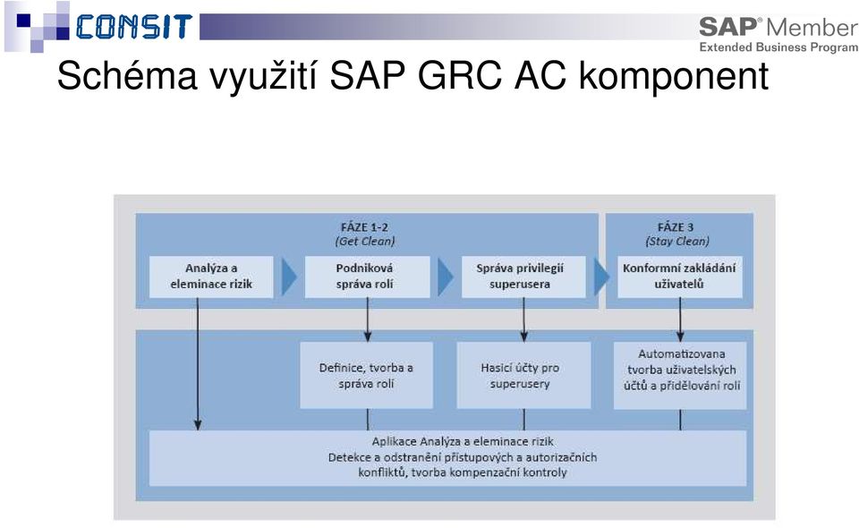 SAP GRC