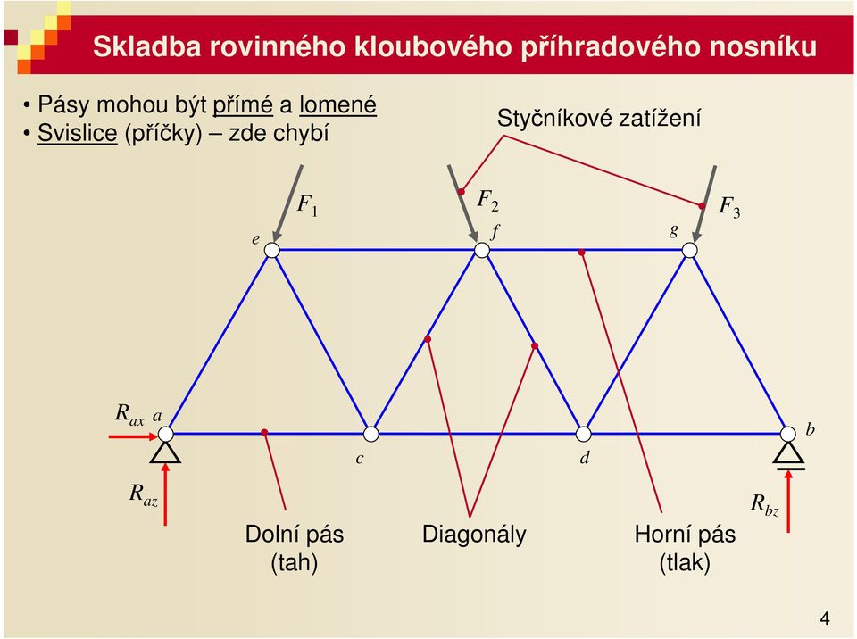 hyí Styčníkové ztížní F 1 F f g F 3 R x R z