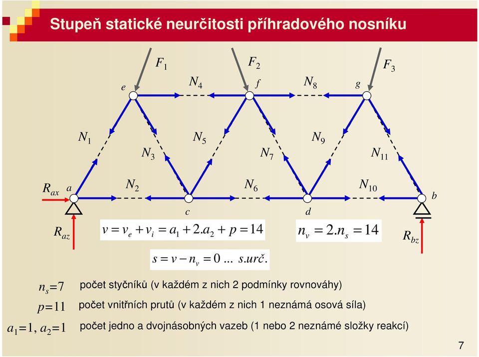 n s 7 1 1, 1 počt styčníků (v kžém z nih pomínky rovnováhy) p11 počt vnitřníh