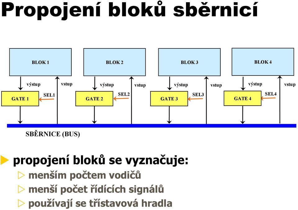 GATE 3 GATE 4 vstup SBĚRNICE (BUS) propojení bloků se vyznačuje: