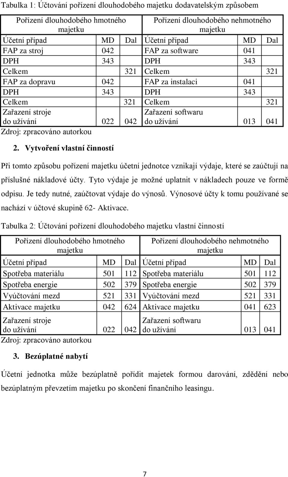 softwaru do užívání 013 041 Zdroj: zpracováno autorkou 2. Vytvoření vlastní činností Při tomto způsobu pořízení majetku účetní jednotce vznikají výdaje, které se zaúčtují na příslušné nákladové účty.