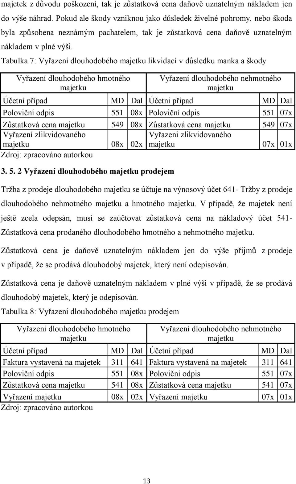 Tabulka 7: Vyřazení dlouhodobého majetku likvidací v důsledku manka a škody Vyřazení dlouhodobého hmotného majetku Vyřazení dlouhodobého nehmotného majetku Účetní případ MD Dal Účetní případ MD Dal