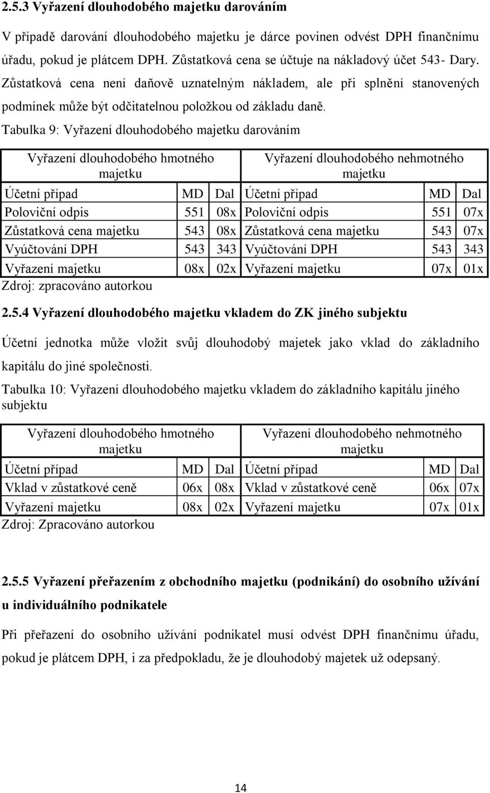 Tabulka 9: Vyřazení dlouhodobého majetku darováním Vyřazení dlouhodobého hmotného majetku Vyřazení dlouhodobého nehmotného majetku Účetní případ MD Dal Účetní případ MD Dal Poloviční odpis 551 08x