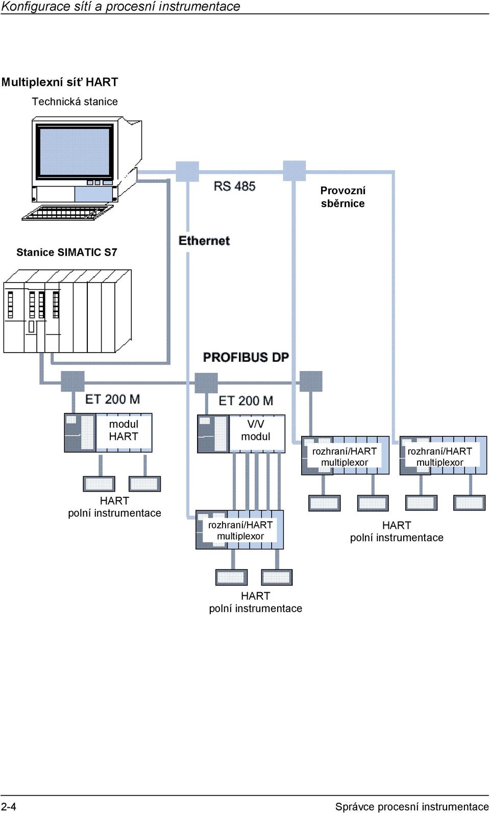 multiplexor rozhraní/hart multiplexor HART polní instrumentace rozhraní/hart