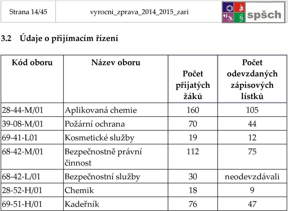 lístků 28-44-M/01 Aplikovaná chemie 160 105 39-08-M/01 Požární ochrana 70 44 69-41-L01 Kosmetické