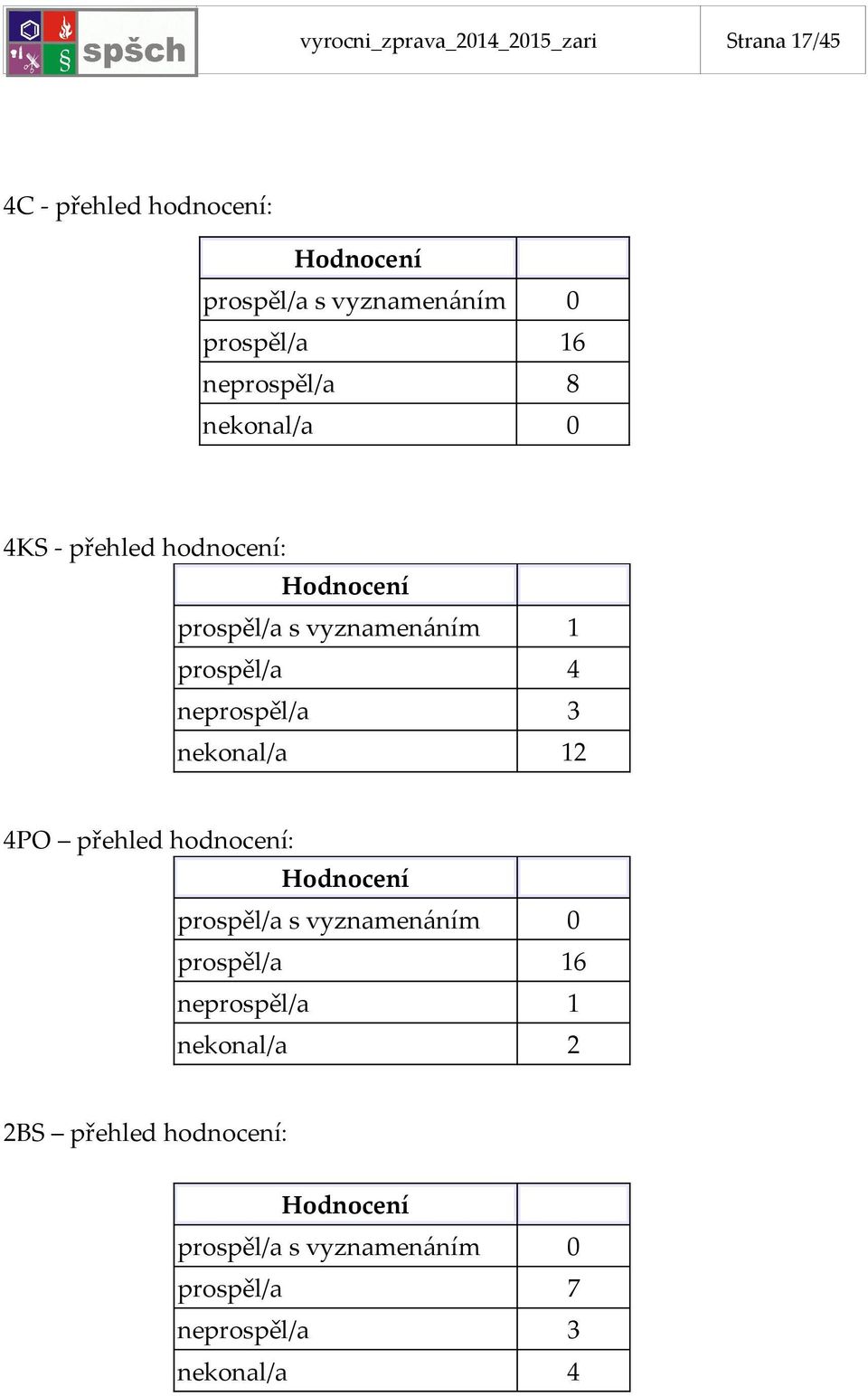 prospěl/a 4 neprospěl/a 3 nekonal/a 12 4PO přehled hodnocení: Hodnocení prospěl/a s vyznamenáním 0 prospěl/a