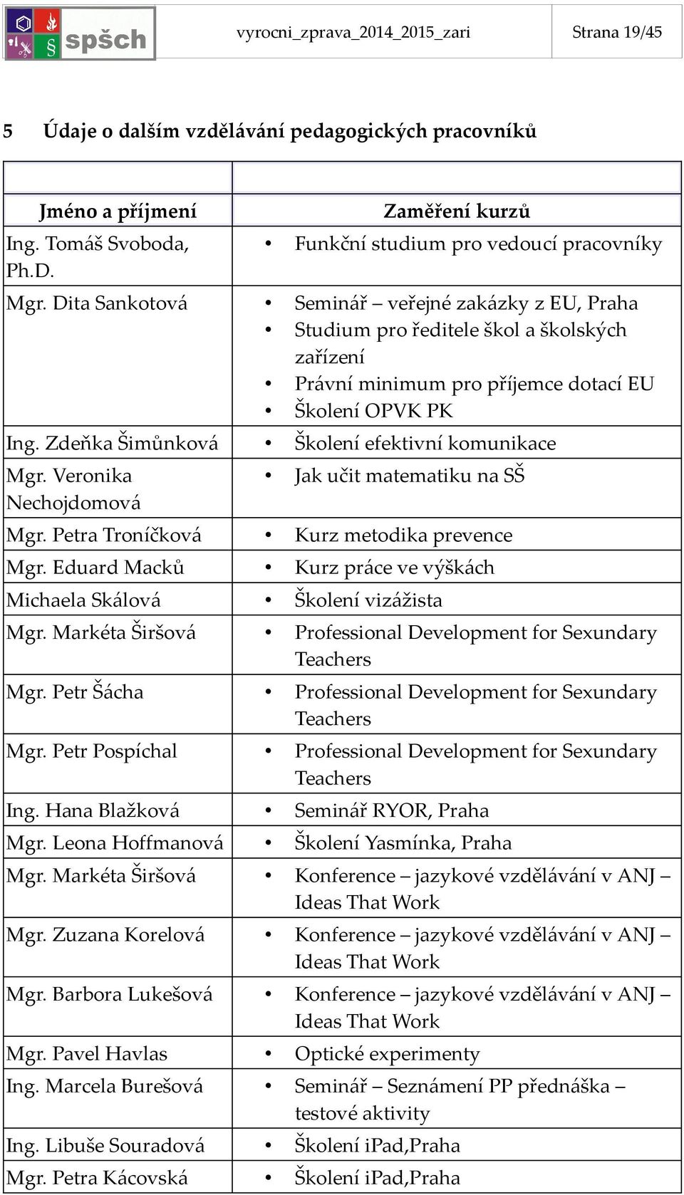 Zdeňka Šimůnková Školení efektivní komunikace Mgr. Veronika Nechojdomová Jak učit matematiku na SŠ Mgr. Petra Troníčková Kurz metodika prevence Mgr.