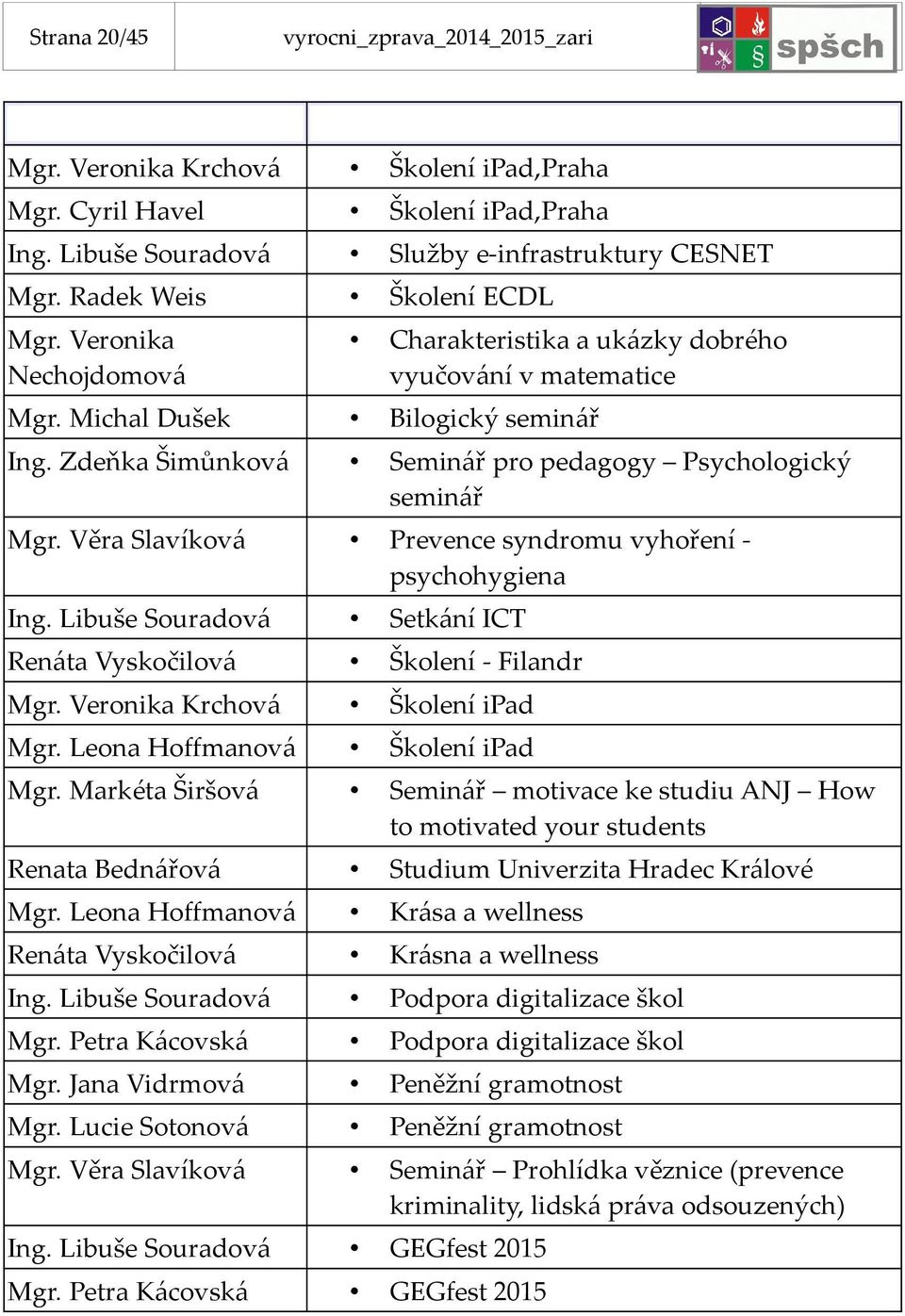 Zdeňka Šimůnková Seminář pro pedagogy Psychologický seminář Mgr. Věra Slavíková Prevence syndromu vyhoření - psychohygiena Ing. Libuše Souradová Setkání ICT Renáta Vyskočilová Školení - Filandr Mgr.