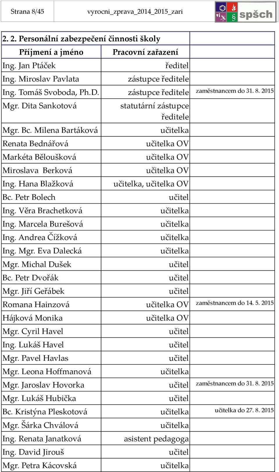 Marcela Burešová Ing. Andrea Čížková Ing. Mgr. Eva Dalecká Mgr. Michal Dušek Bc. Petr Dvořák Mgr. Jiří Geřábek statutární zástupce ředitele OV OV OV, OV Romana Hainzová OV Hájková Monika Mgr.