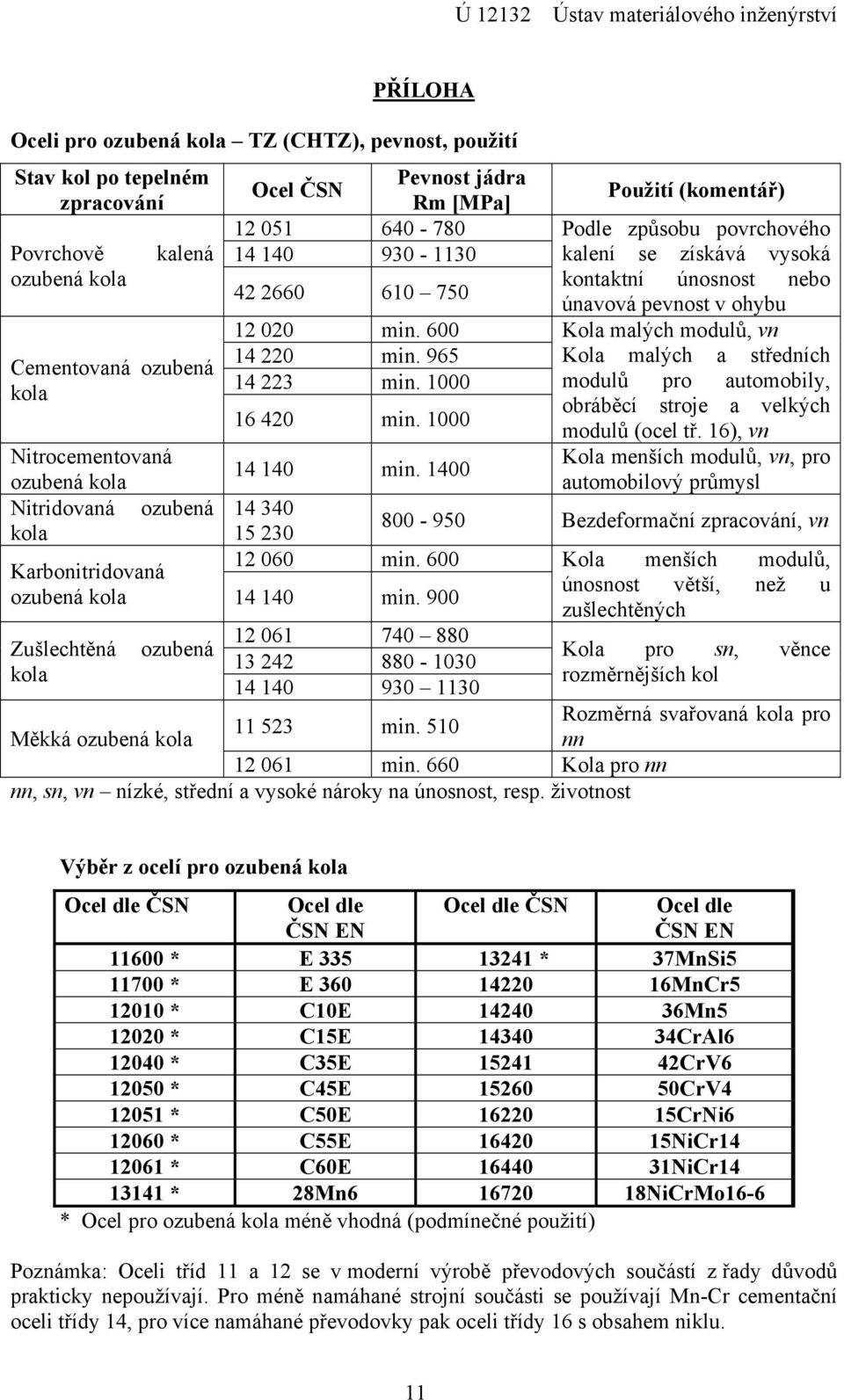 965 Kola malých a středních Cementovaná ozubená modulů pro automobily, kola 14 223 min. 1000 obráběcí stroje a velkých 16 420 min. 1000 modulů (ocel tř.