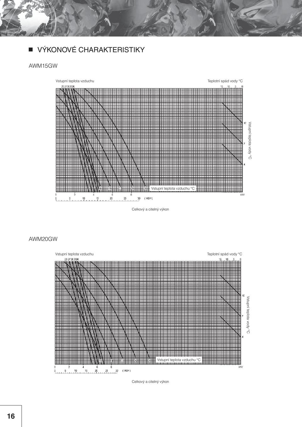 a citelný výkon AWM20GW Vstupní teplota vzduchu Teplotní  a citelný